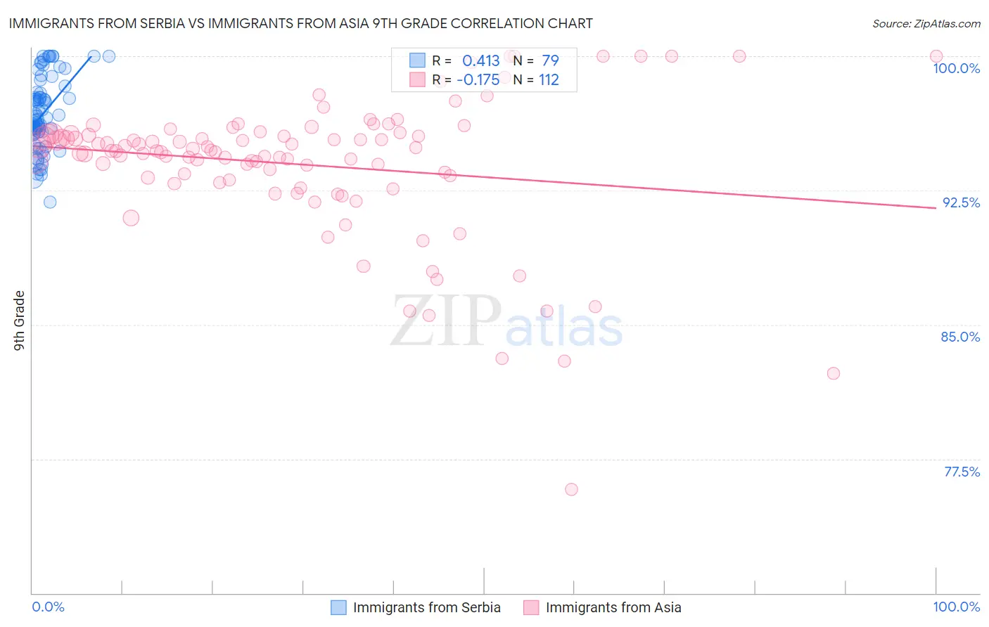 Immigrants from Serbia vs Immigrants from Asia 9th Grade