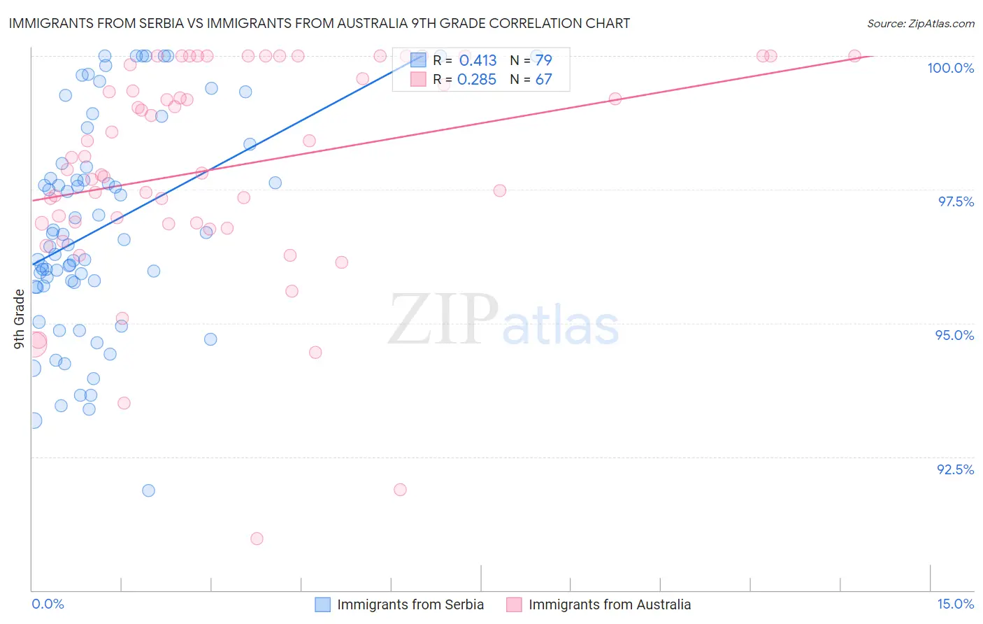 Immigrants from Serbia vs Immigrants from Australia 9th Grade