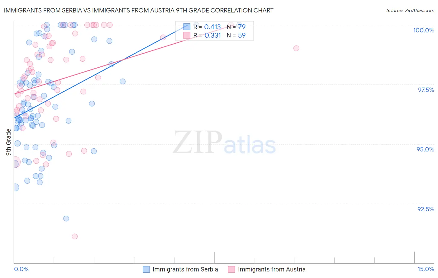Immigrants from Serbia vs Immigrants from Austria 9th Grade