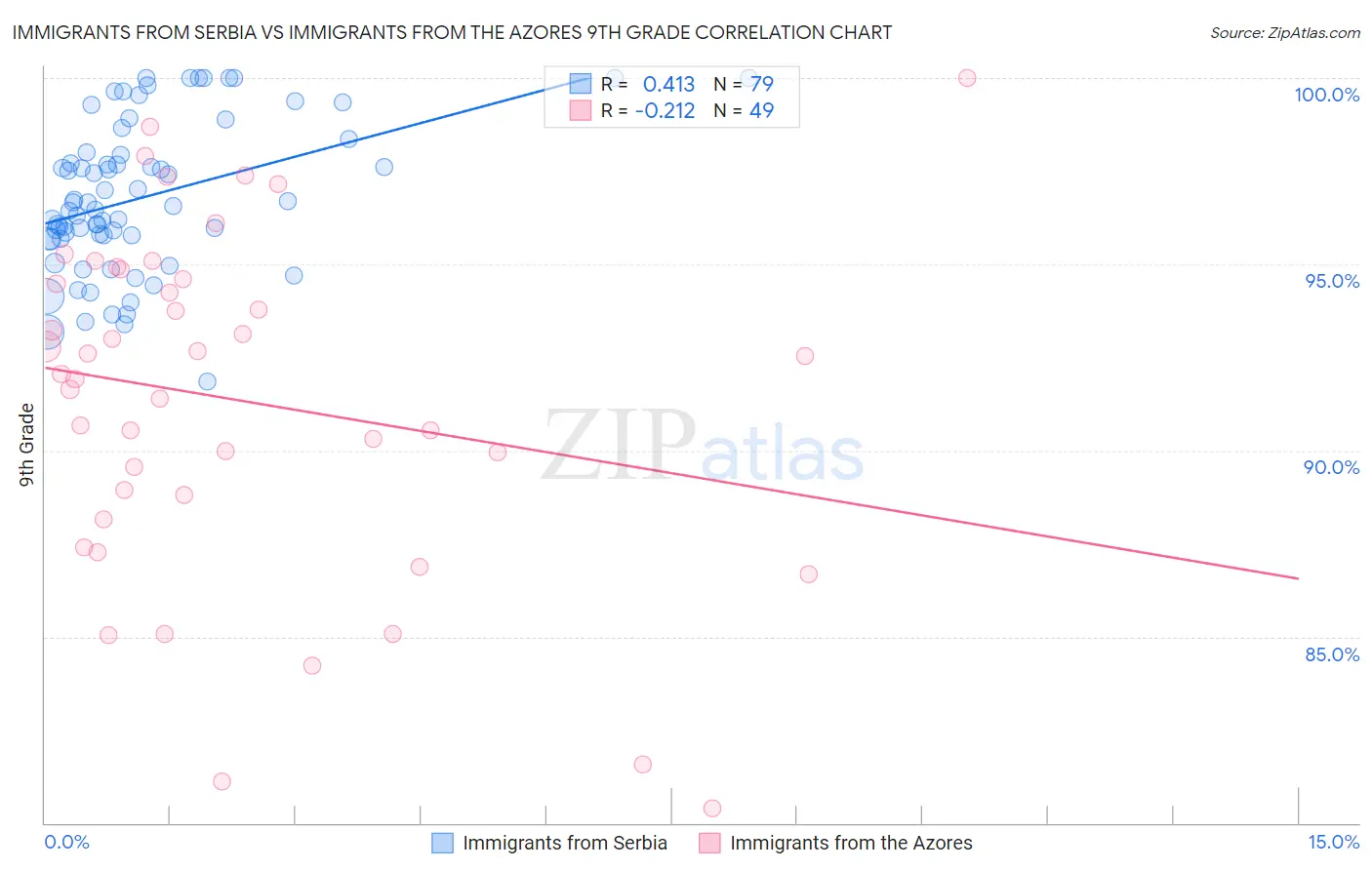 Immigrants from Serbia vs Immigrants from the Azores 9th Grade