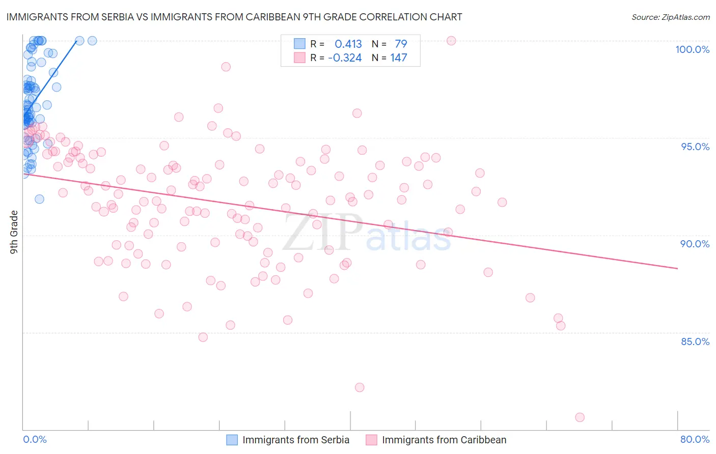 Immigrants from Serbia vs Immigrants from Caribbean 9th Grade