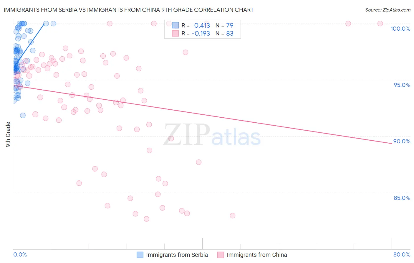 Immigrants from Serbia vs Immigrants from China 9th Grade
