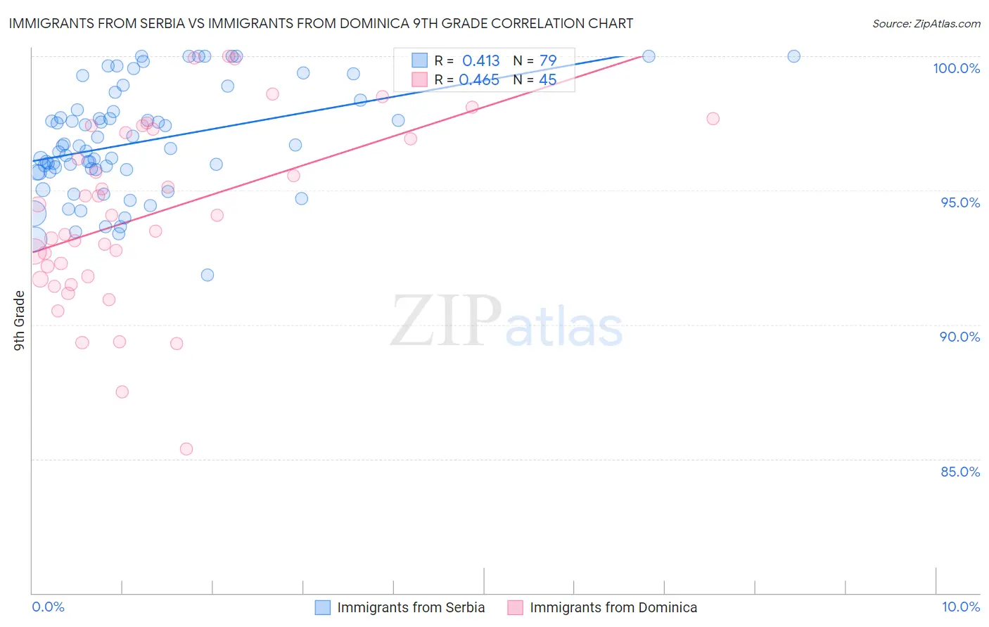 Immigrants from Serbia vs Immigrants from Dominica 9th Grade