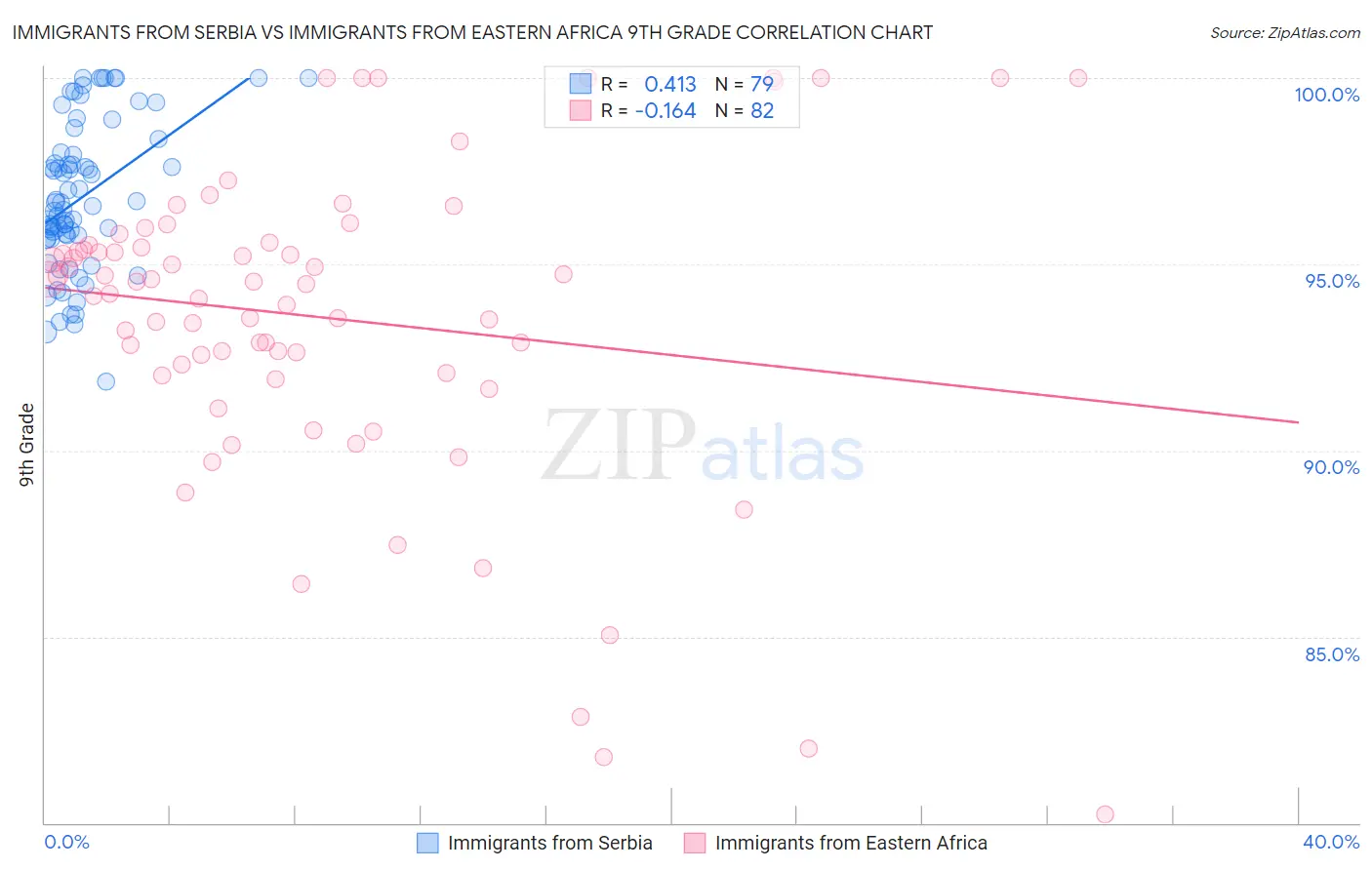 Immigrants from Serbia vs Immigrants from Eastern Africa 9th Grade