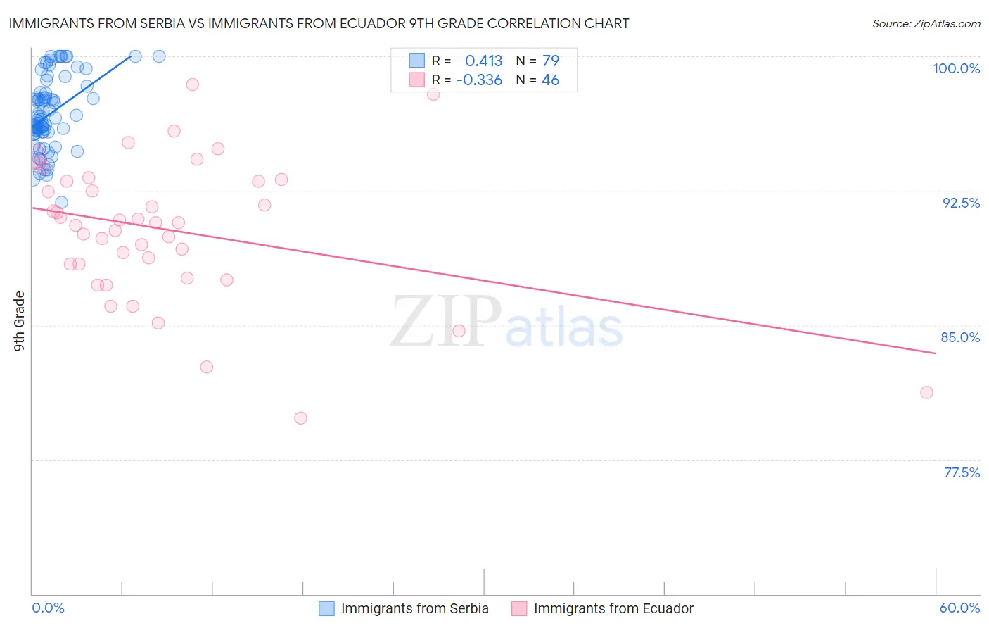 Immigrants from Serbia vs Immigrants from Ecuador 9th Grade