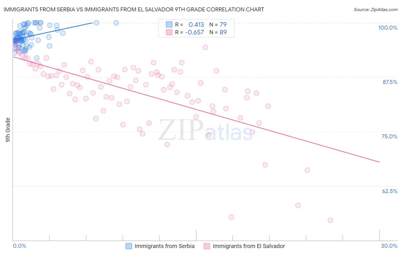 Immigrants from Serbia vs Immigrants from El Salvador 9th Grade