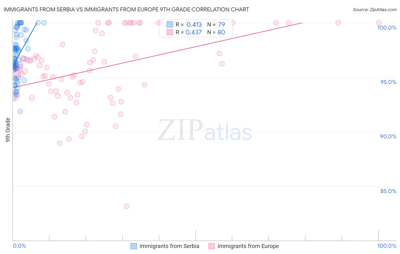 Immigrants from Serbia vs Immigrants from Europe 9th Grade