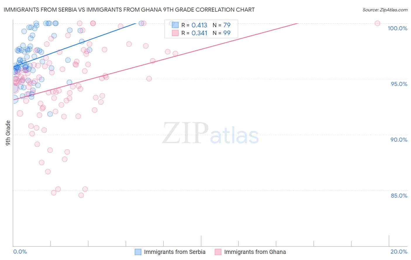 Immigrants from Serbia vs Immigrants from Ghana 9th Grade