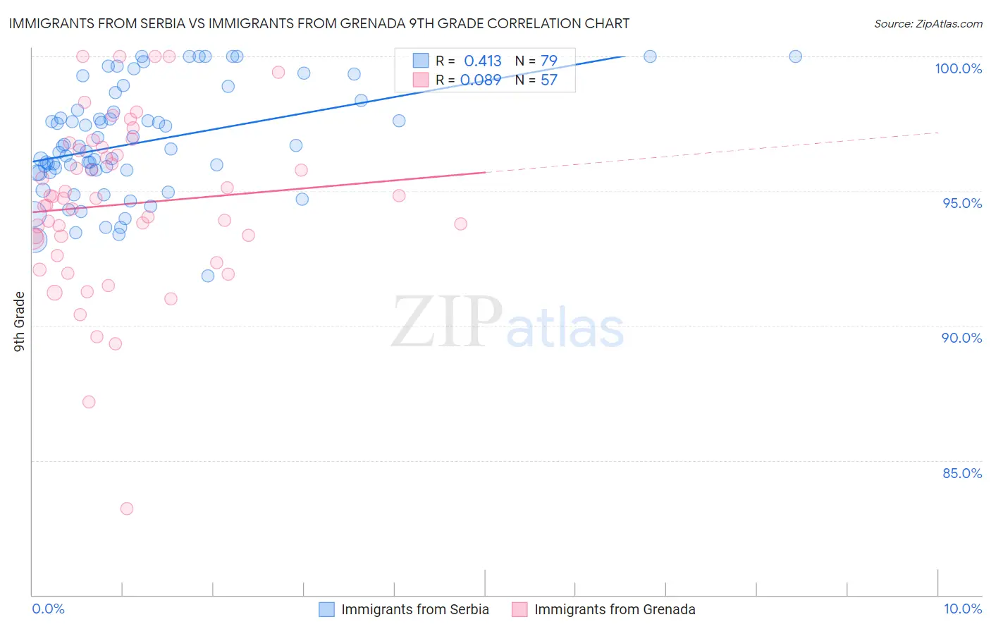 Immigrants from Serbia vs Immigrants from Grenada 9th Grade