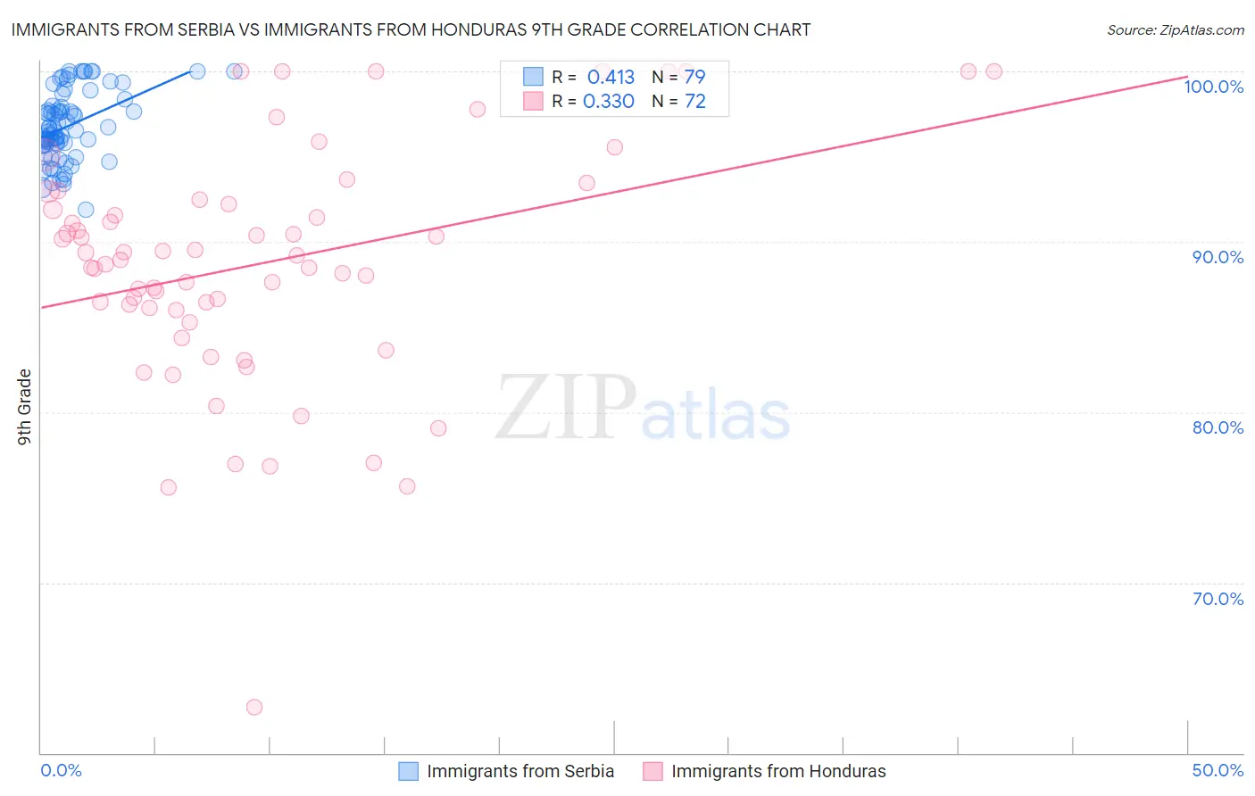 Immigrants from Serbia vs Immigrants from Honduras 9th Grade