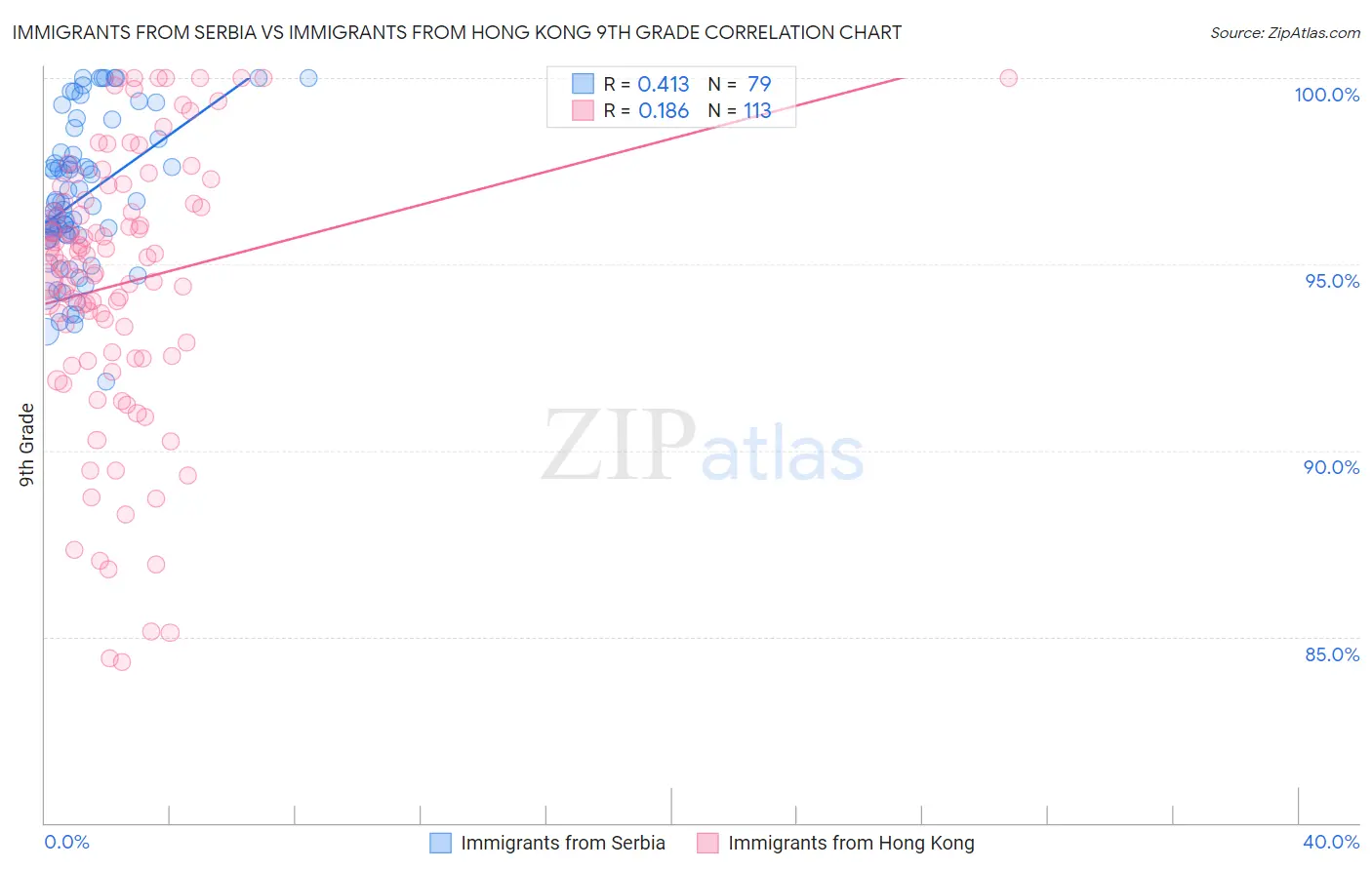Immigrants from Serbia vs Immigrants from Hong Kong 9th Grade