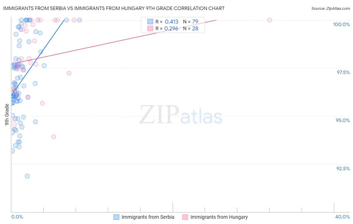 Immigrants from Serbia vs Immigrants from Hungary 9th Grade