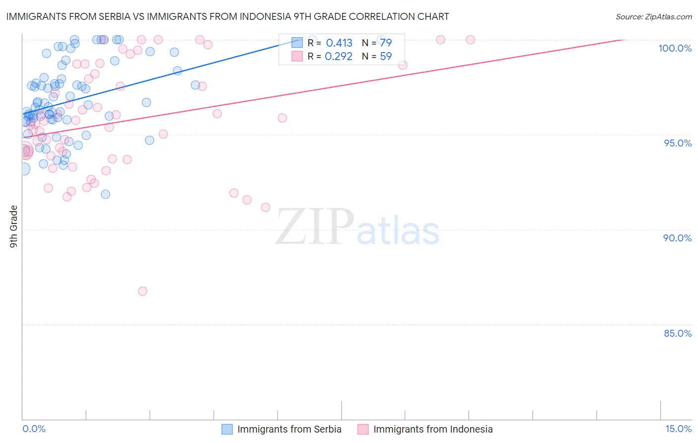 Immigrants from Serbia vs Immigrants from Indonesia 9th Grade