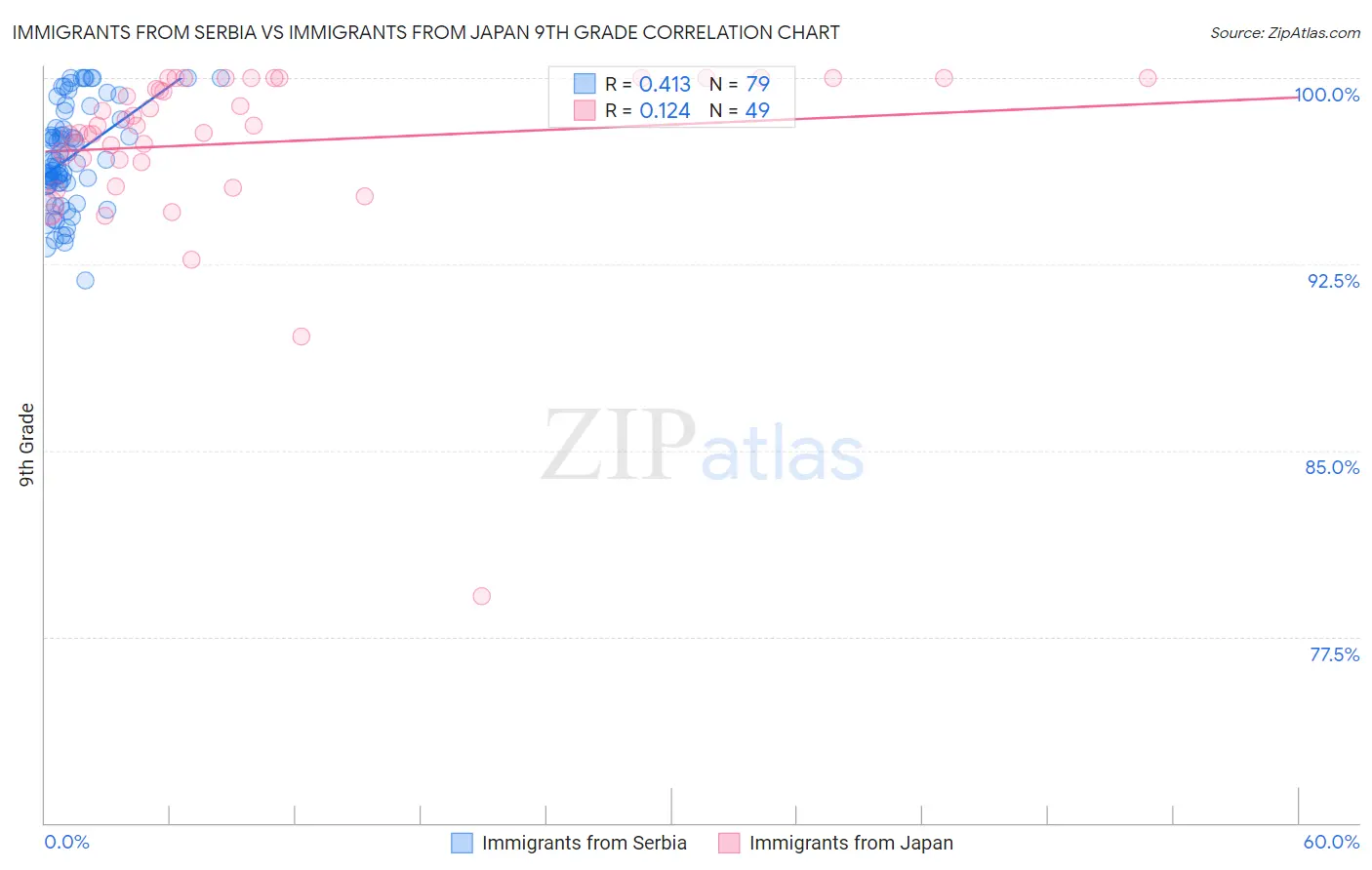 Immigrants from Serbia vs Immigrants from Japan 9th Grade
