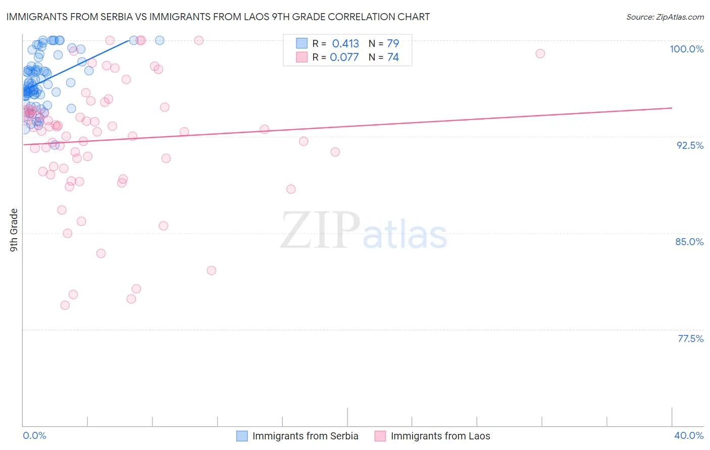 Immigrants from Serbia vs Immigrants from Laos 9th Grade