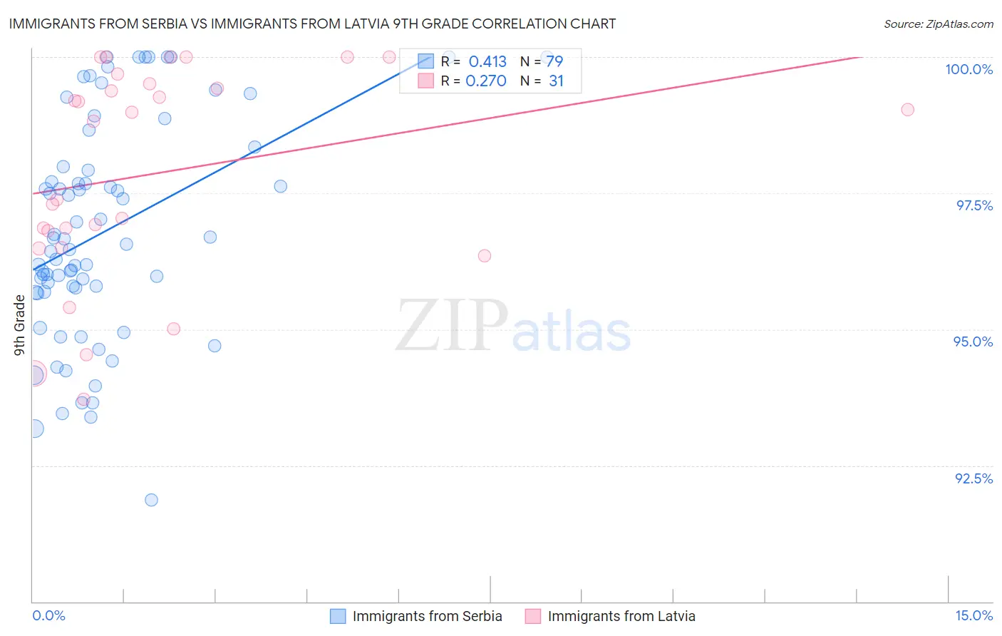 Immigrants from Serbia vs Immigrants from Latvia 9th Grade