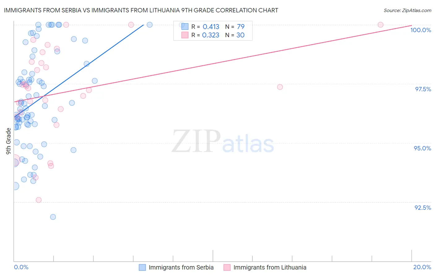 Immigrants from Serbia vs Immigrants from Lithuania 9th Grade