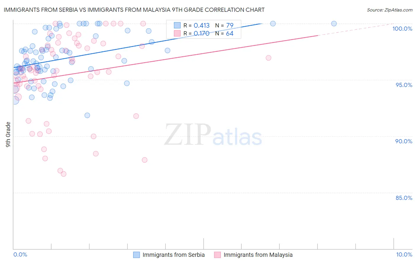 Immigrants from Serbia vs Immigrants from Malaysia 9th Grade