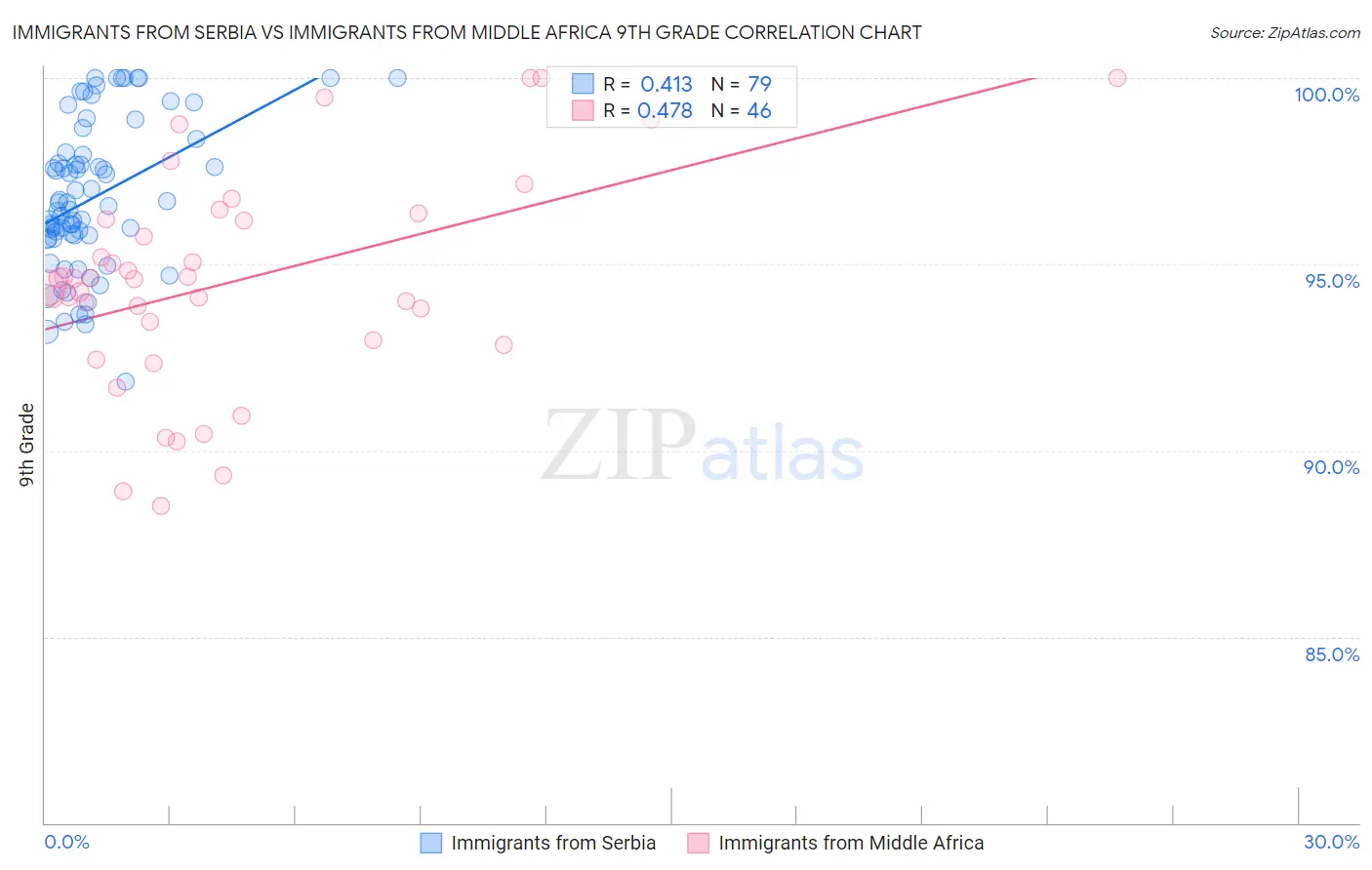 Immigrants from Serbia vs Immigrants from Middle Africa 9th Grade