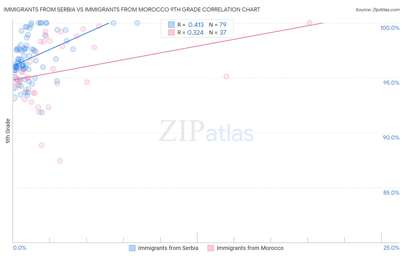 Immigrants from Serbia vs Immigrants from Morocco 9th Grade