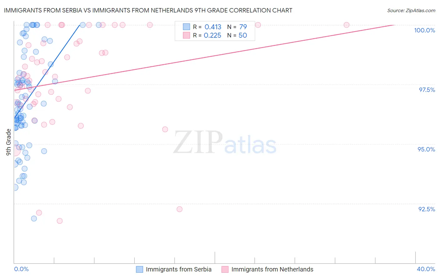 Immigrants from Serbia vs Immigrants from Netherlands 9th Grade