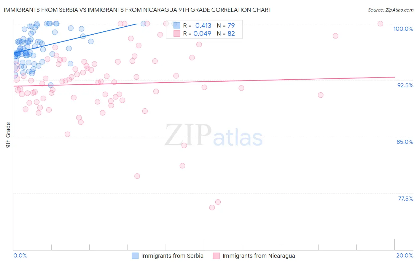 Immigrants from Serbia vs Immigrants from Nicaragua 9th Grade