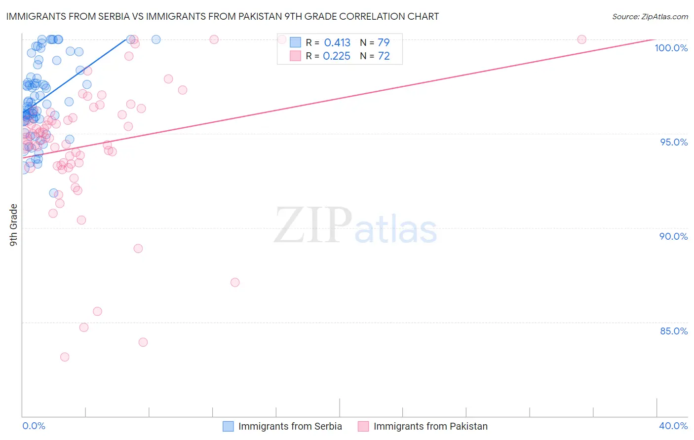 Immigrants from Serbia vs Immigrants from Pakistan 9th Grade