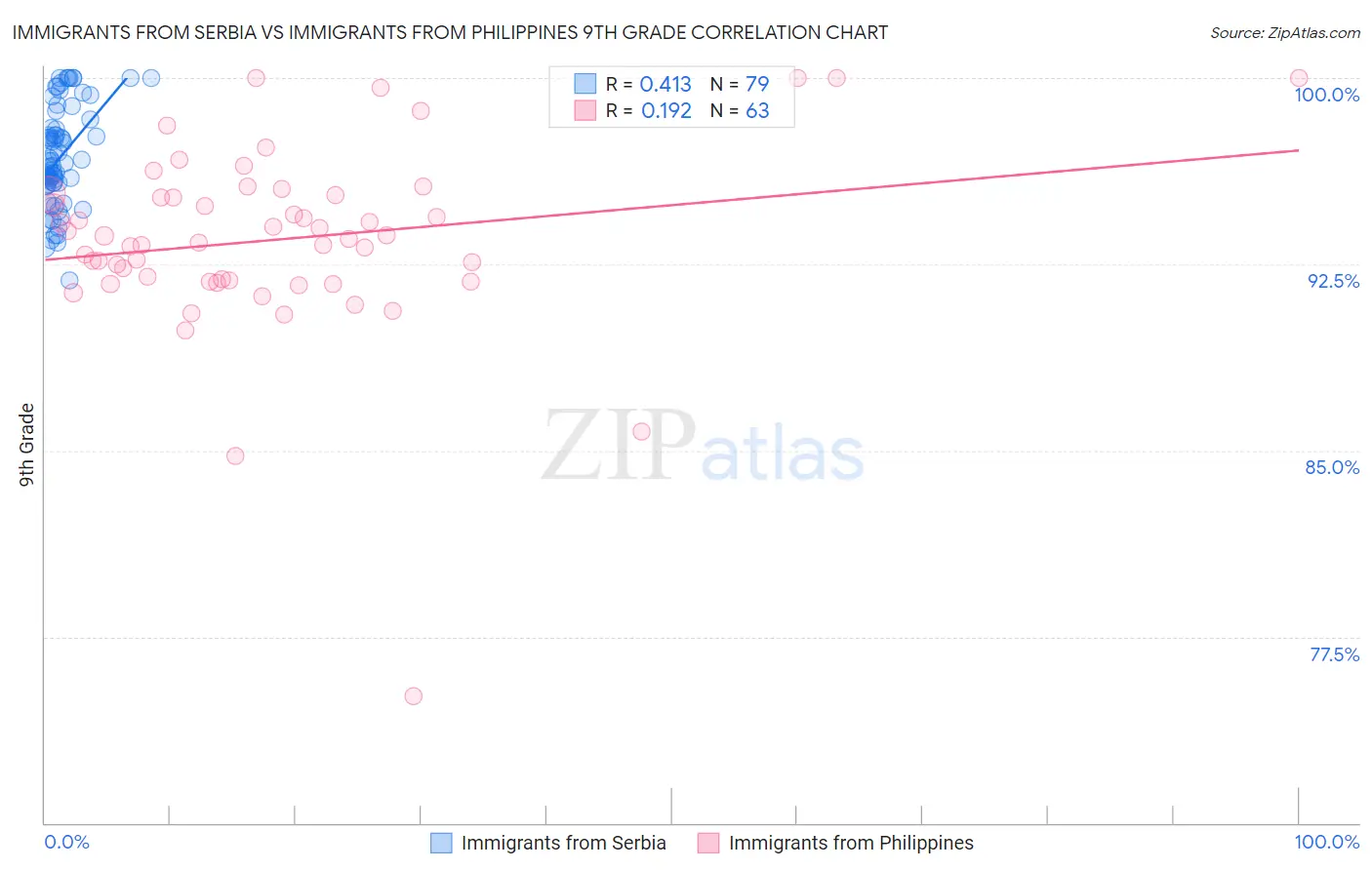 Immigrants from Serbia vs Immigrants from Philippines 9th Grade