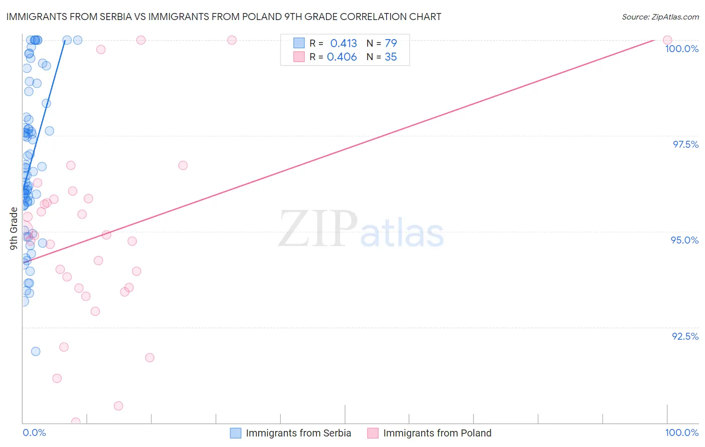 Immigrants from Serbia vs Immigrants from Poland 9th Grade