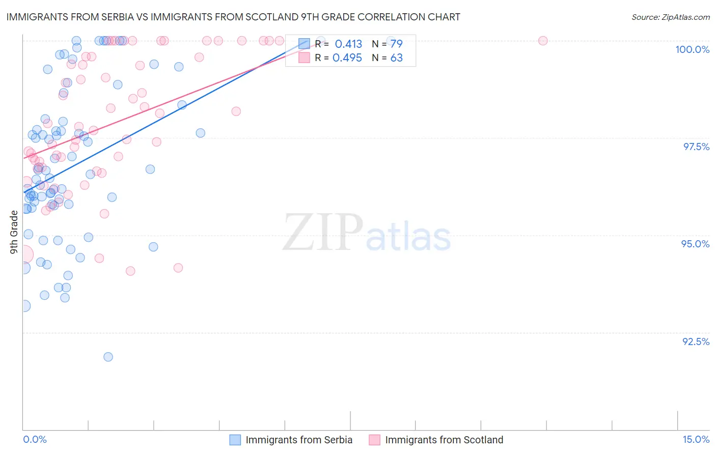 Immigrants from Serbia vs Immigrants from Scotland 9th Grade