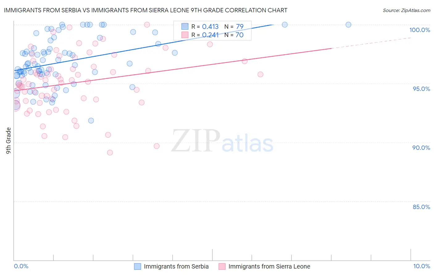 Immigrants from Serbia vs Immigrants from Sierra Leone 9th Grade