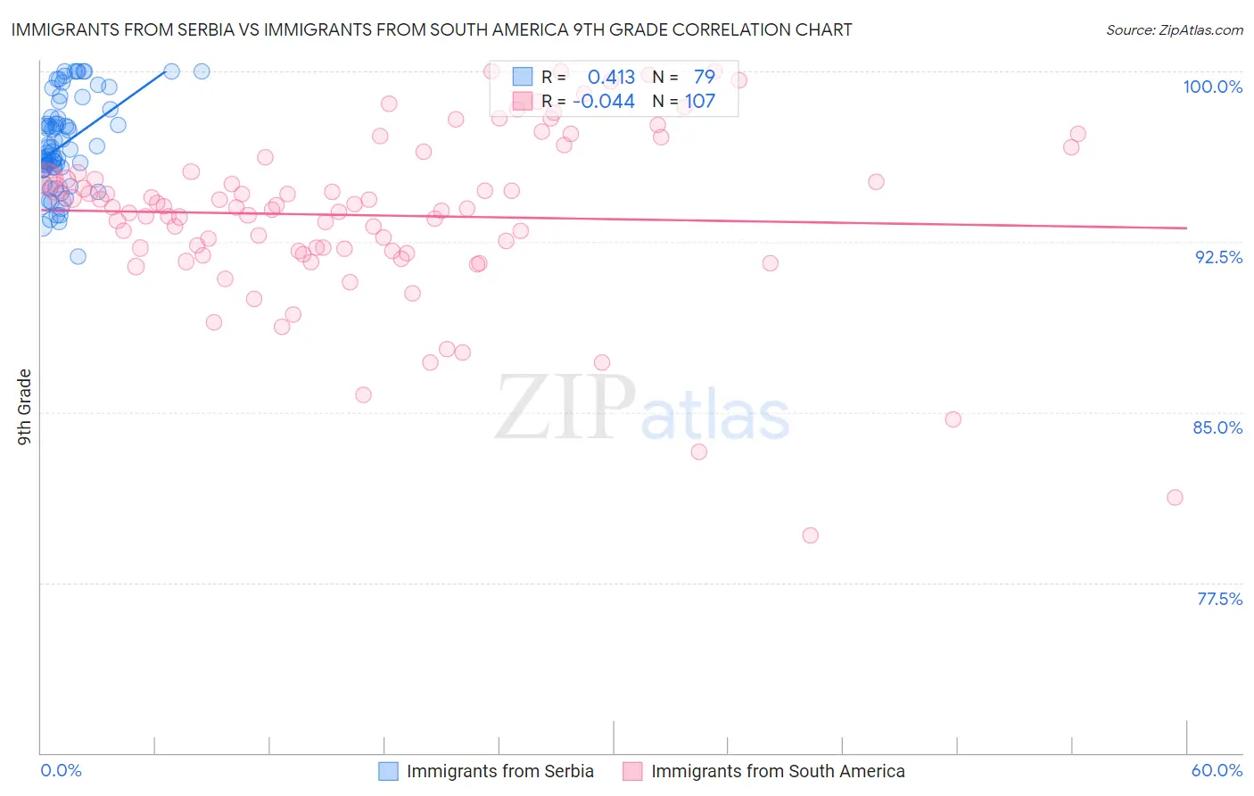 Immigrants from Serbia vs Immigrants from South America 9th Grade