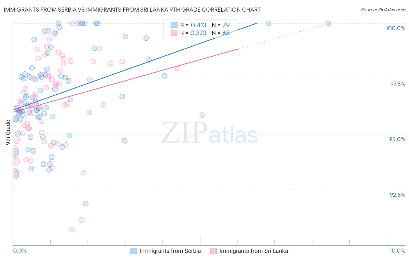 Immigrants from Serbia vs Immigrants from Sri Lanka 9th Grade