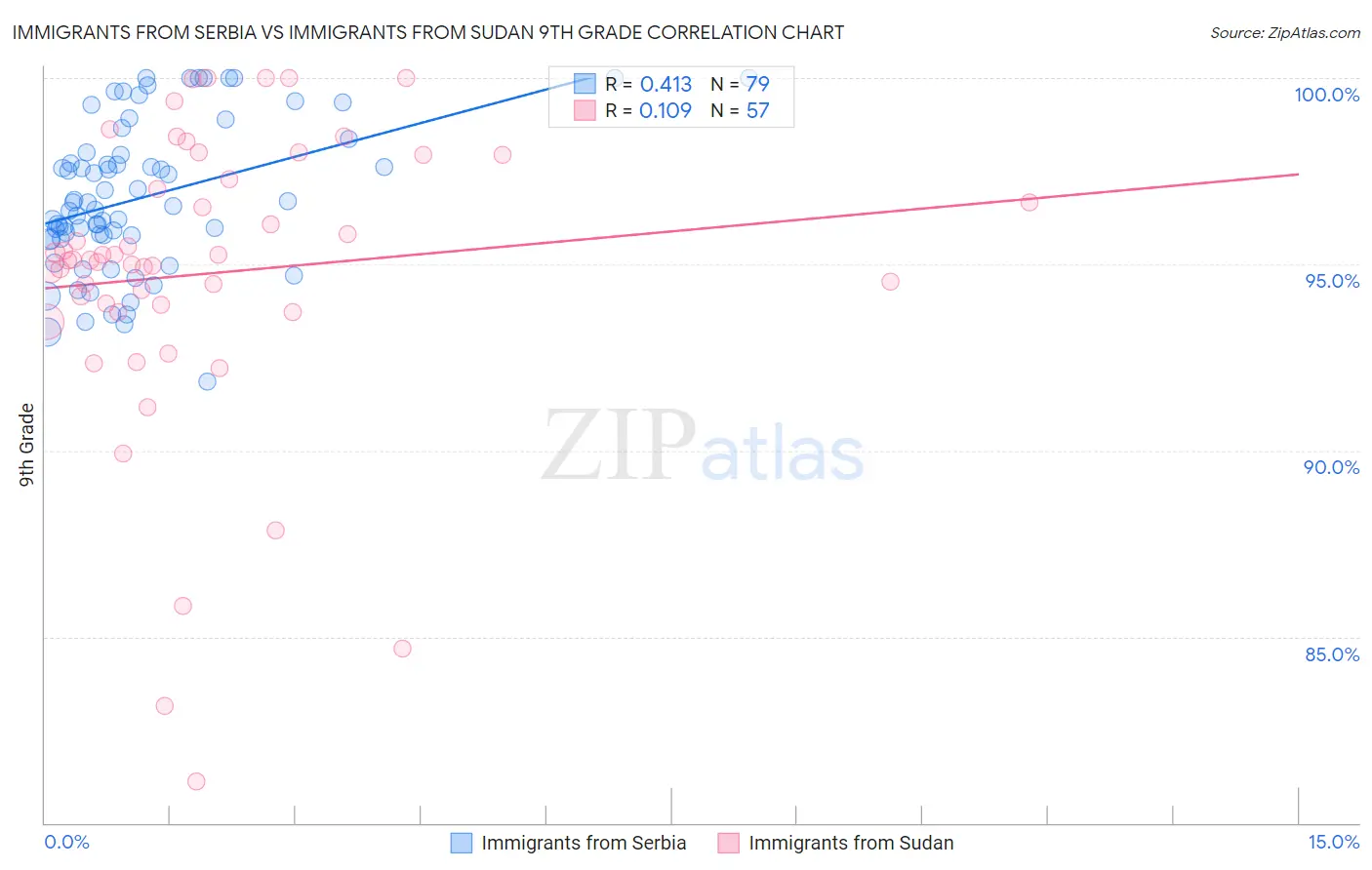 Immigrants from Serbia vs Immigrants from Sudan 9th Grade