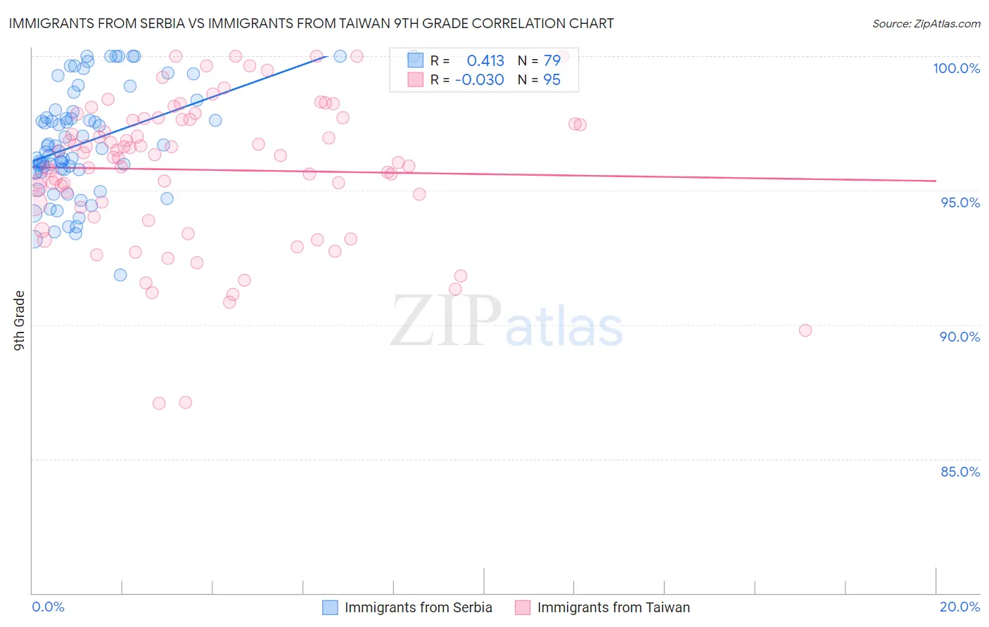 Immigrants from Serbia vs Immigrants from Taiwan 9th Grade