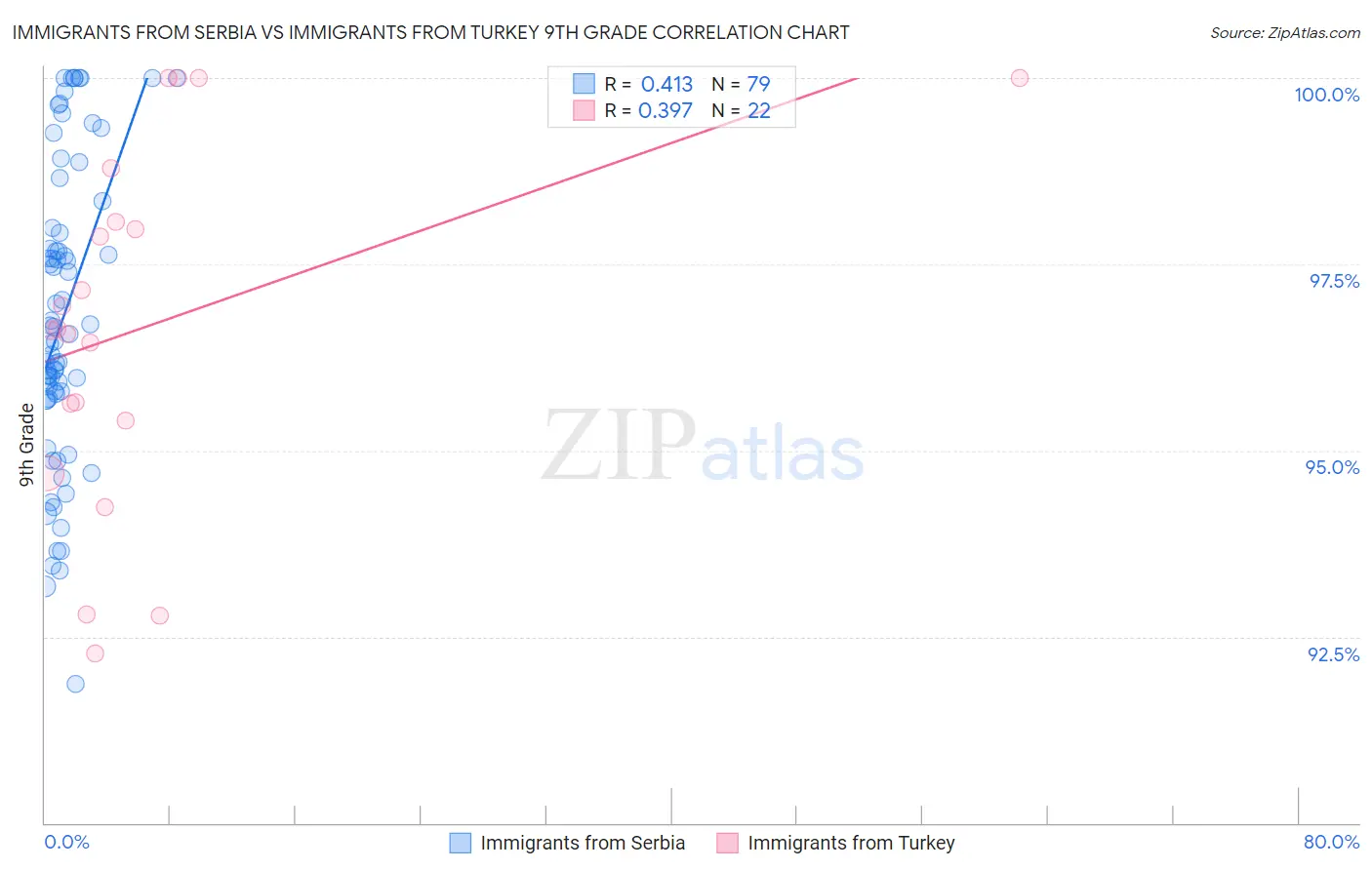 Immigrants from Serbia vs Immigrants from Turkey 9th Grade