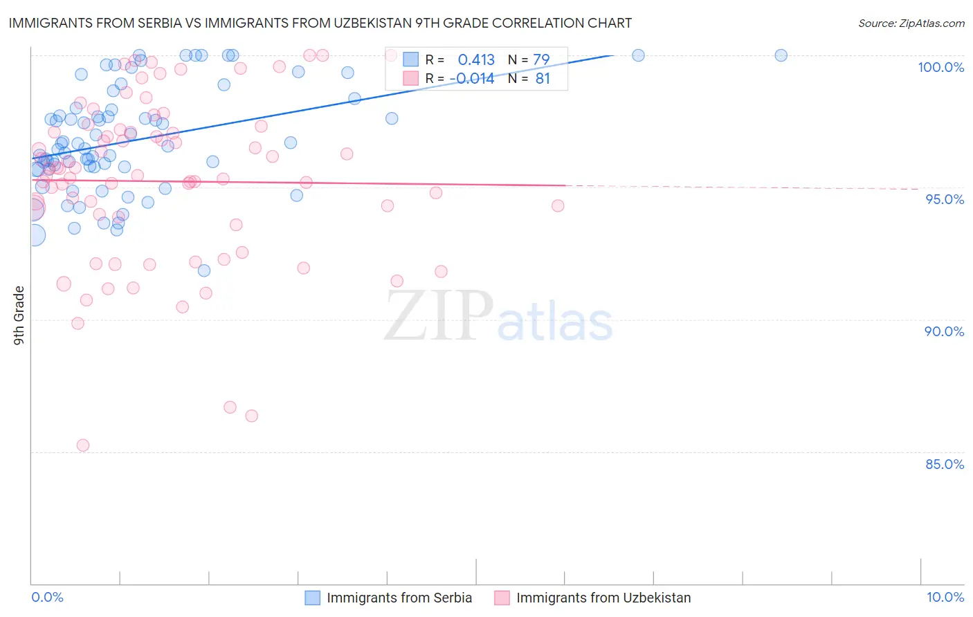 Immigrants from Serbia vs Immigrants from Uzbekistan 9th Grade
