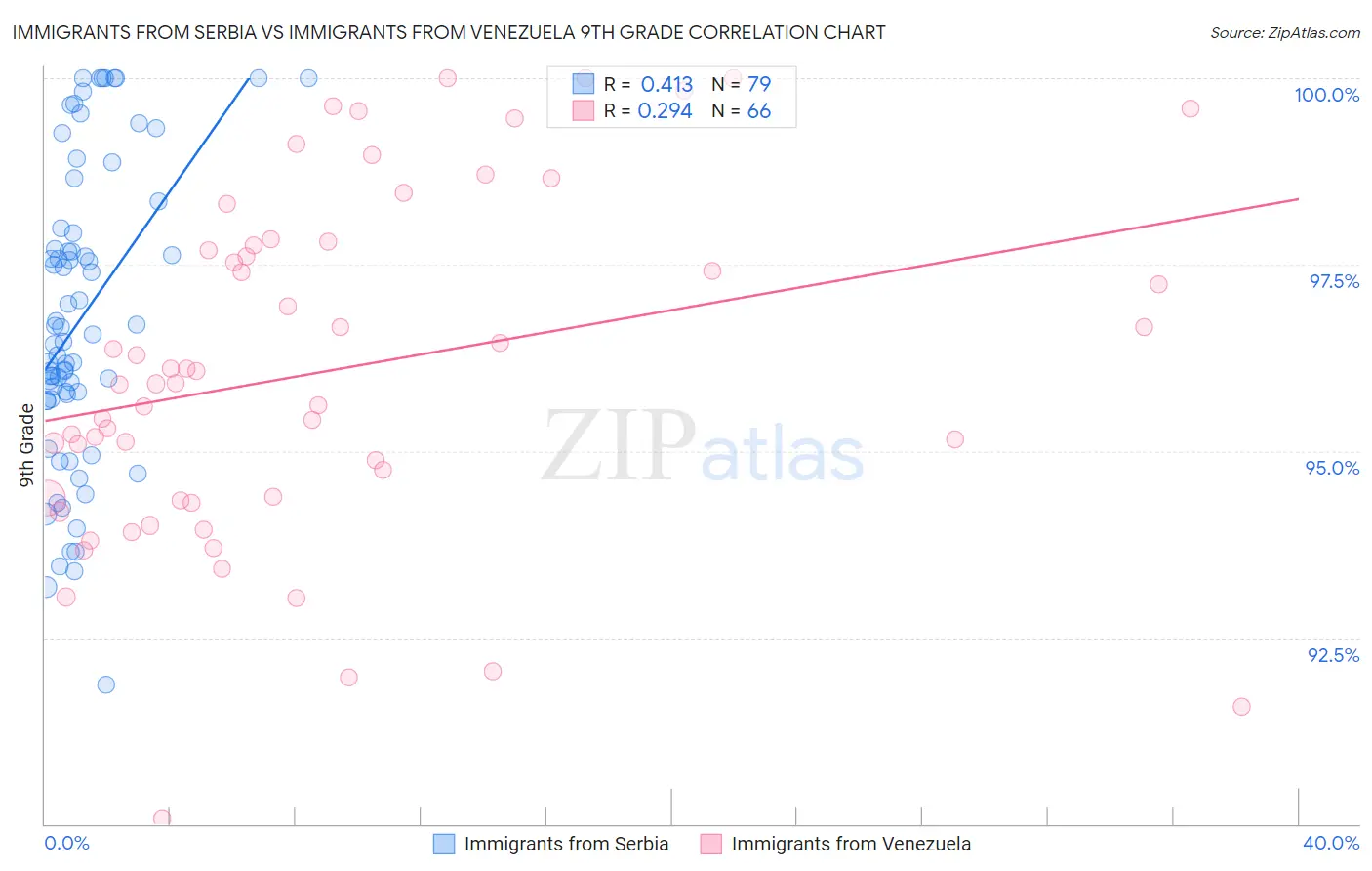 Immigrants from Serbia vs Immigrants from Venezuela 9th Grade
