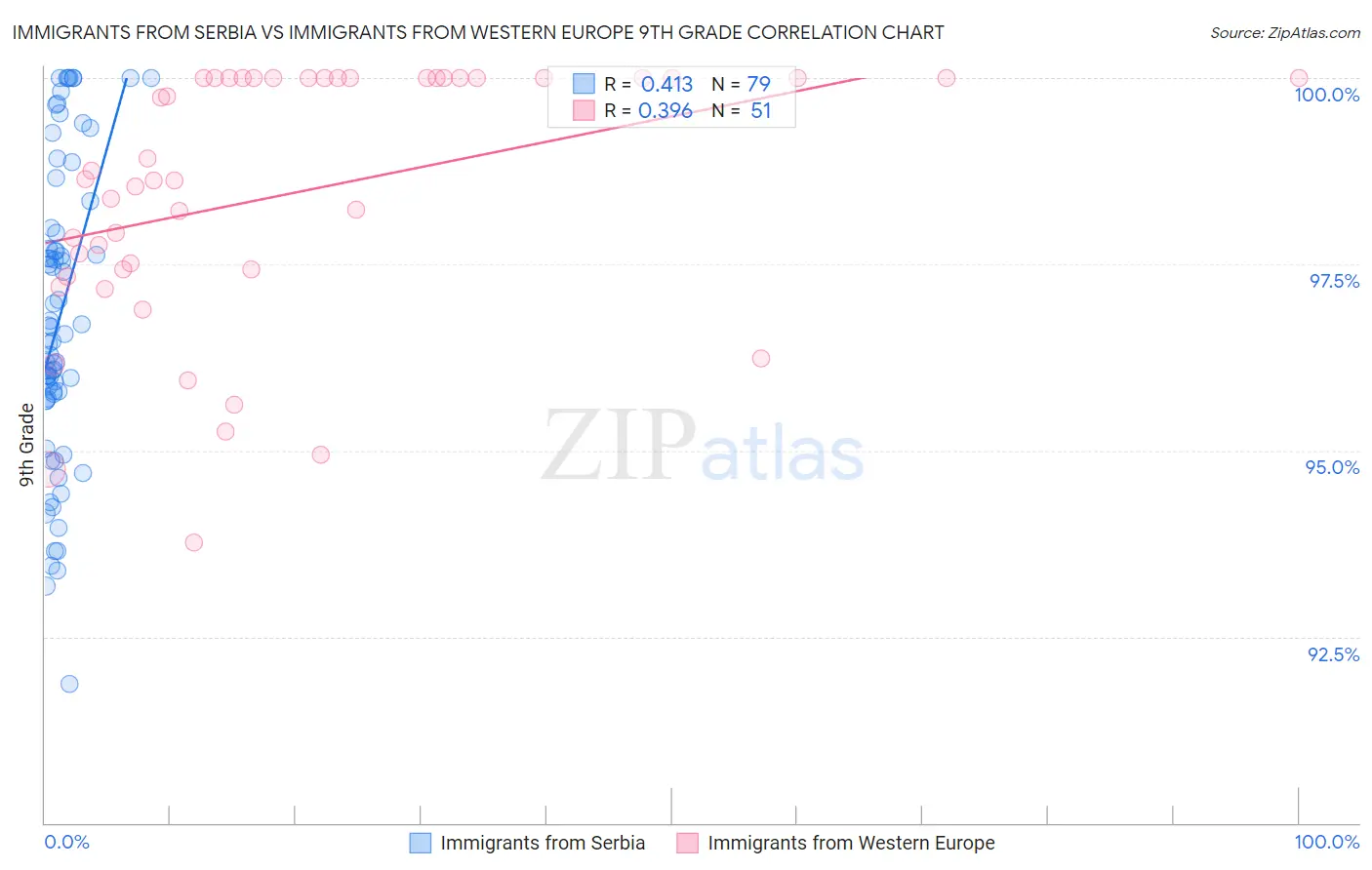 Immigrants from Serbia vs Immigrants from Western Europe 9th Grade