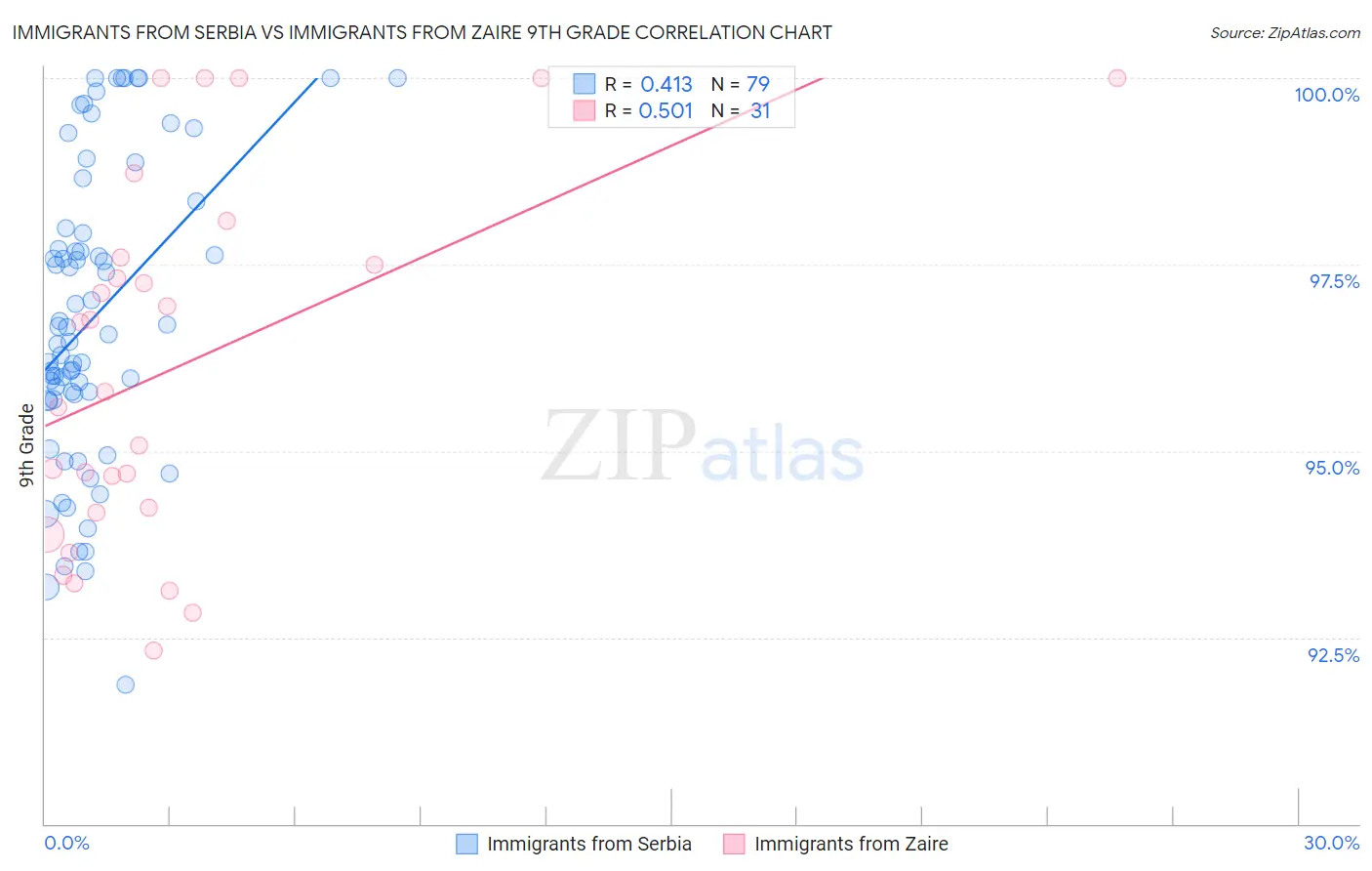 Immigrants from Serbia vs Immigrants from Zaire 9th Grade