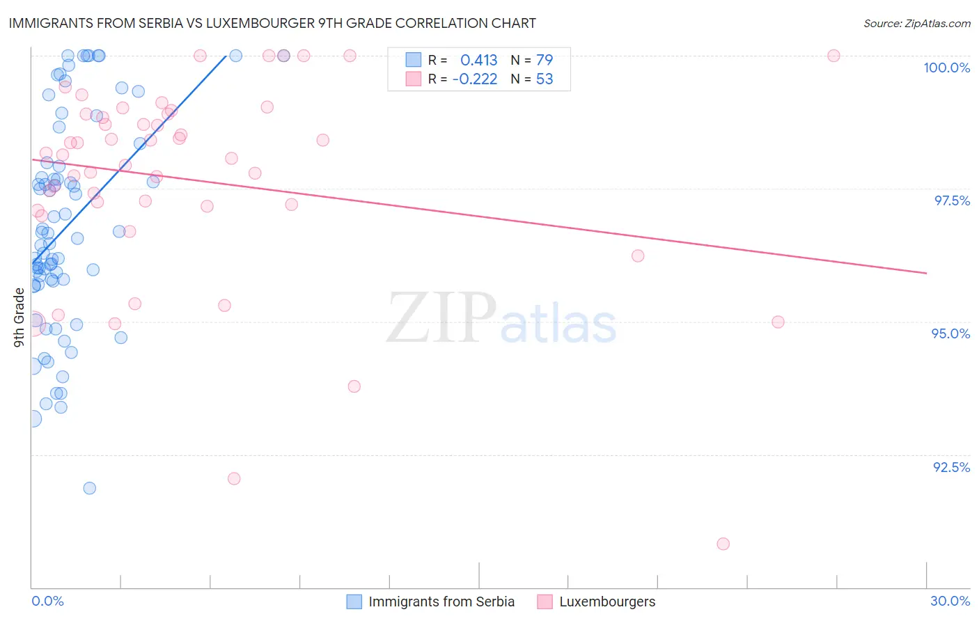 Immigrants from Serbia vs Luxembourger 9th Grade