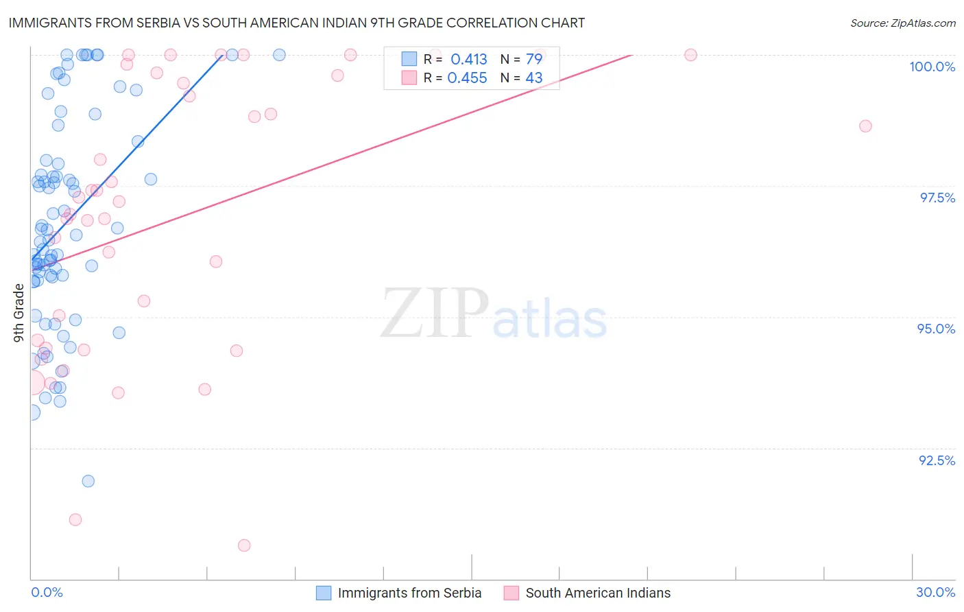 Immigrants from Serbia vs South American Indian 9th Grade