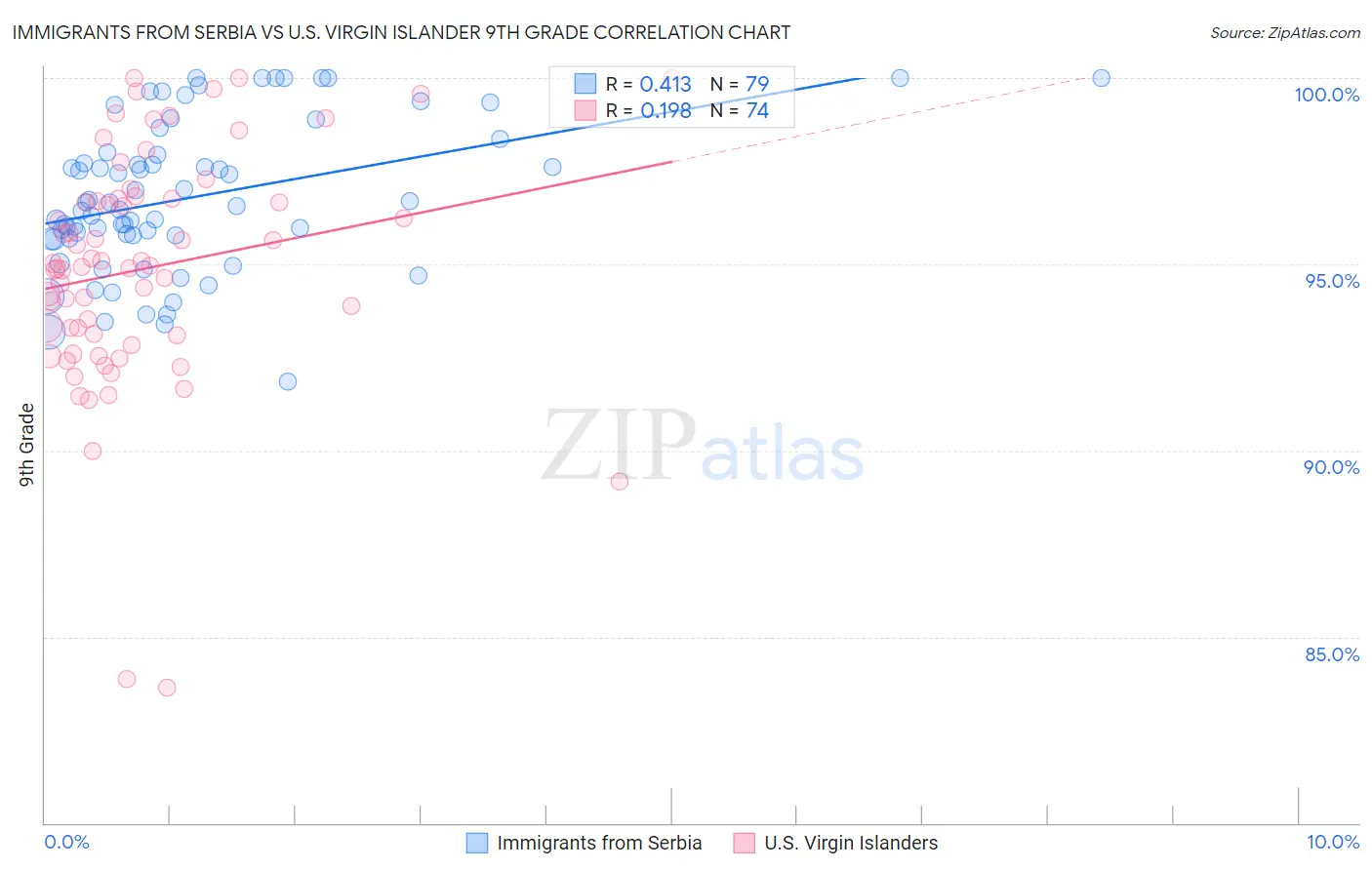 Immigrants from Serbia vs U.S. Virgin Islander 9th Grade
