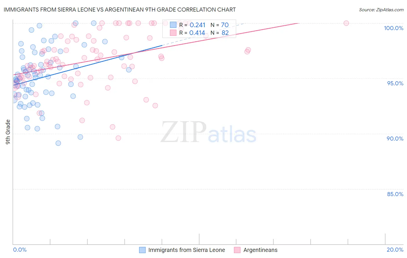 Immigrants from Sierra Leone vs Argentinean 9th Grade