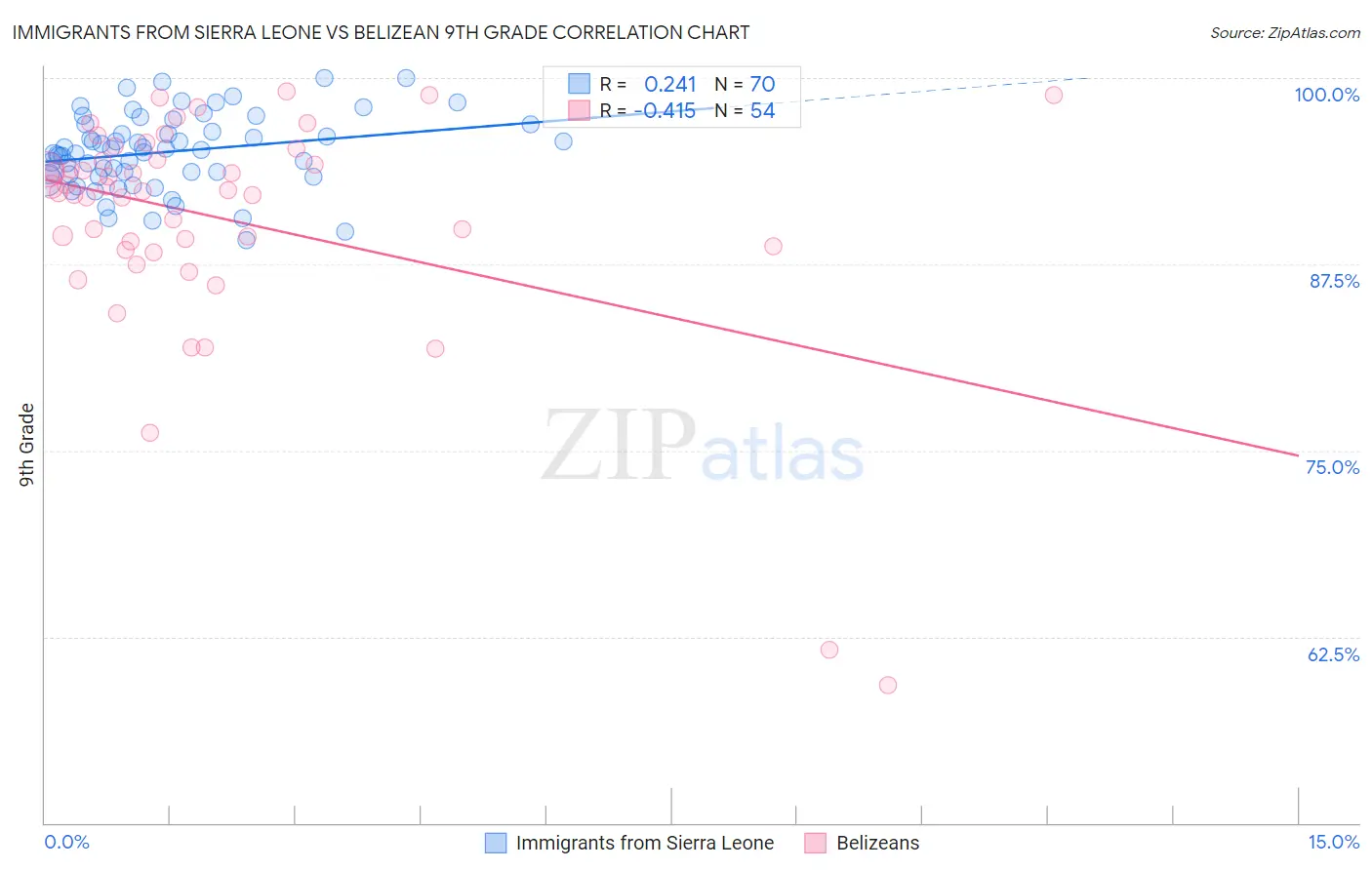 Immigrants from Sierra Leone vs Belizean 9th Grade