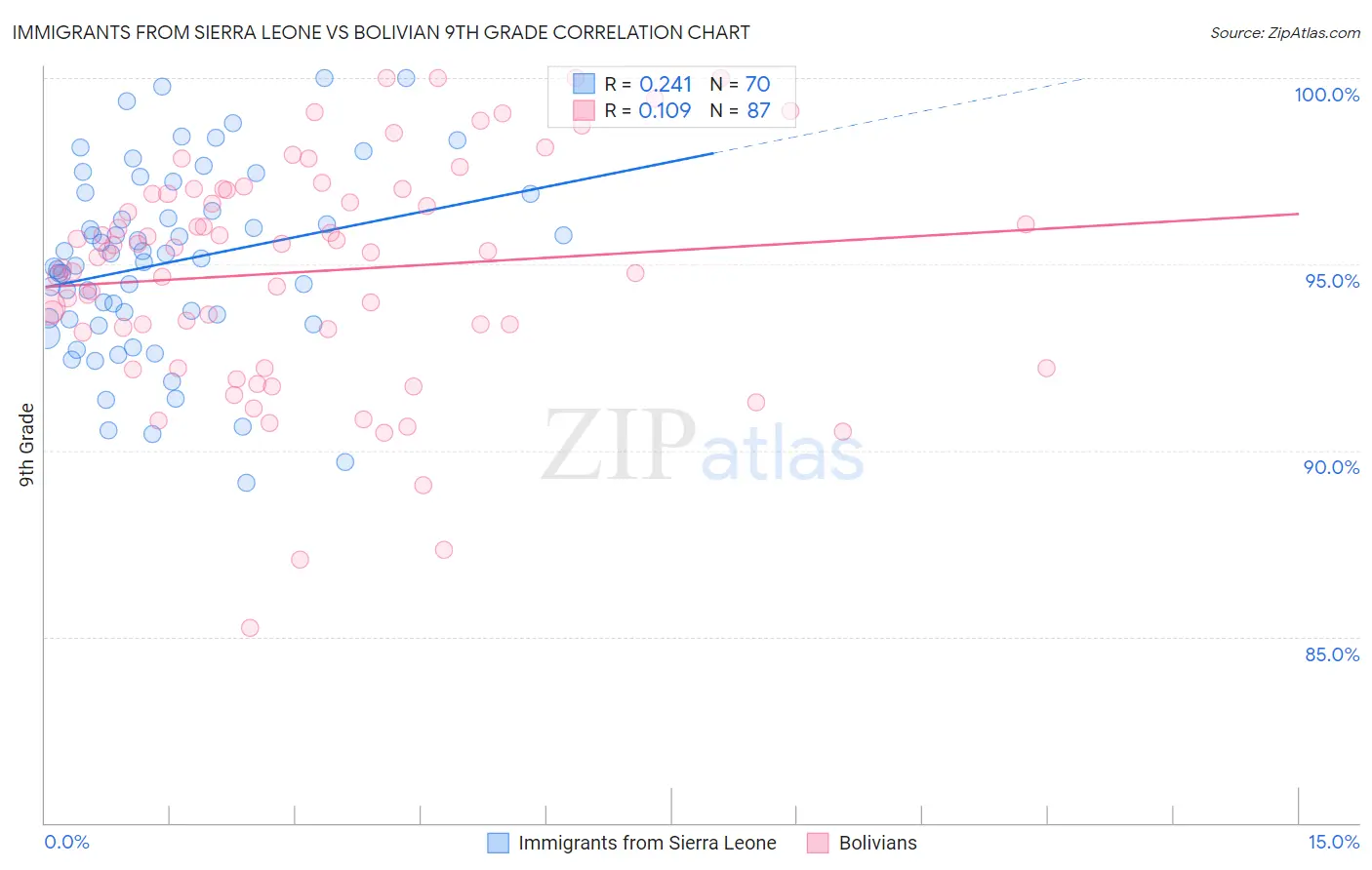 Immigrants from Sierra Leone vs Bolivian 9th Grade
