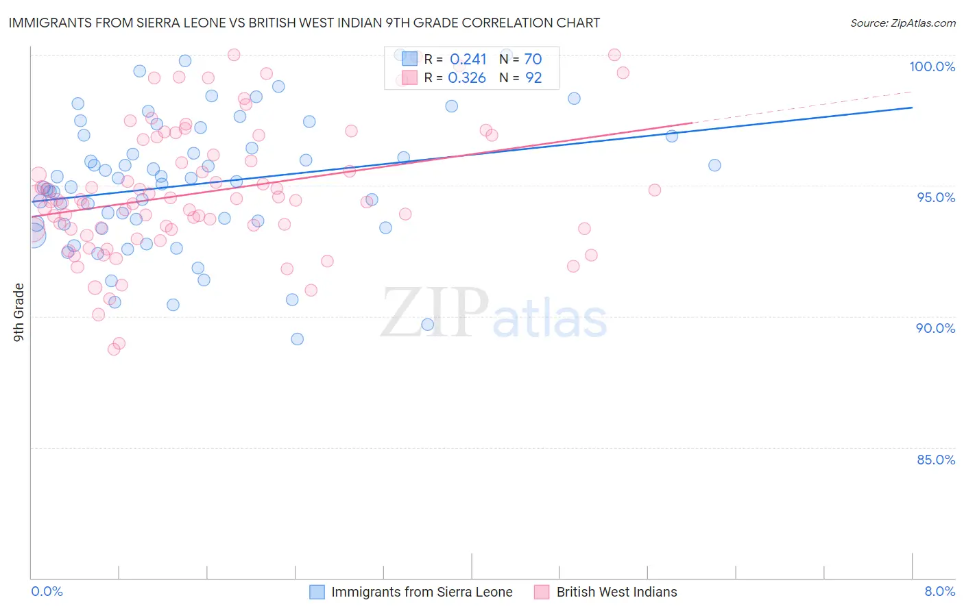 Immigrants from Sierra Leone vs British West Indian 9th Grade
