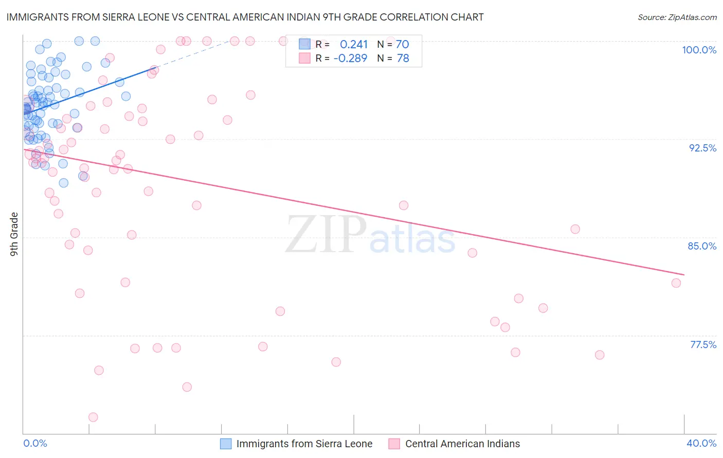 Immigrants from Sierra Leone vs Central American Indian 9th Grade