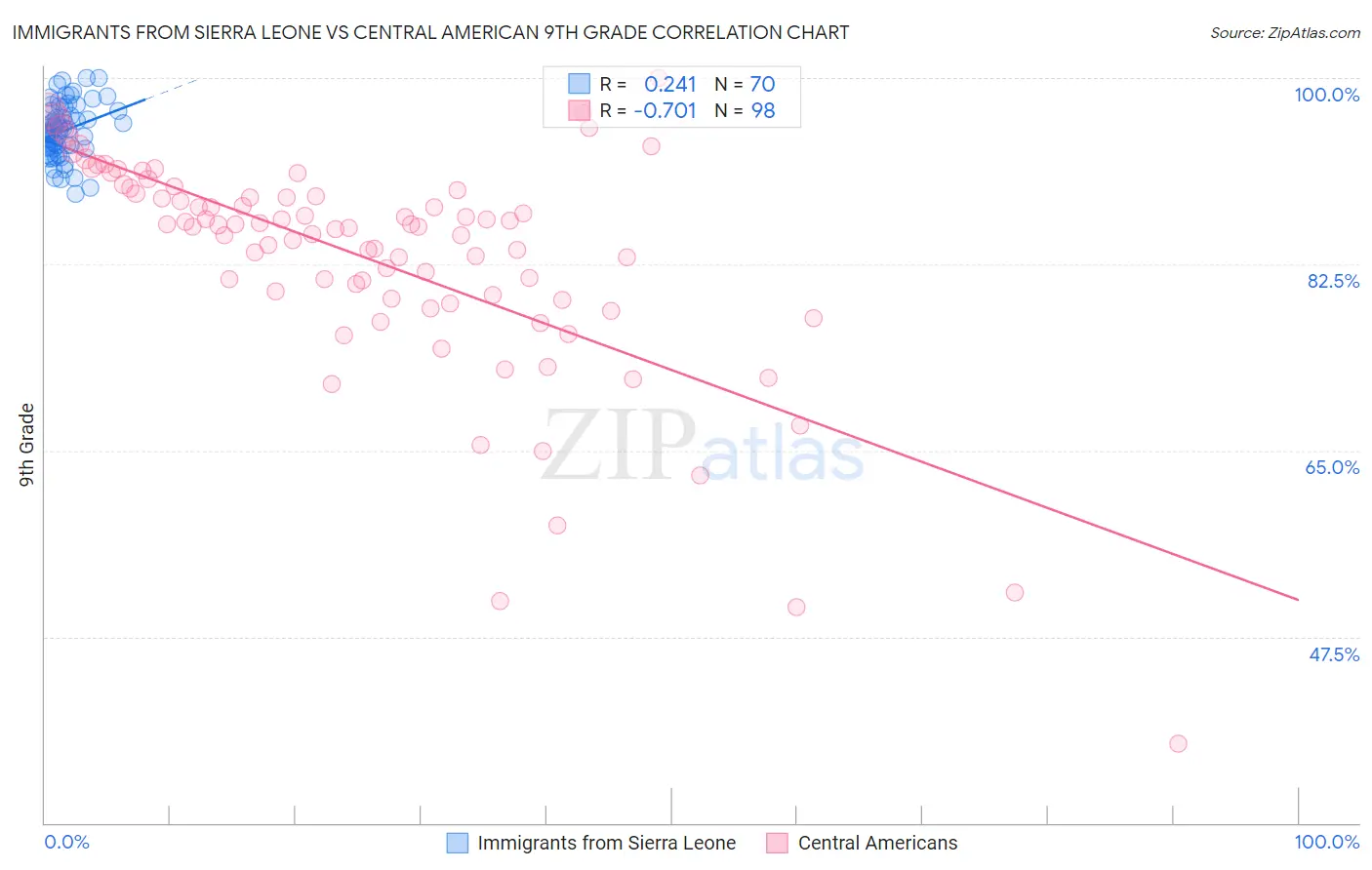 Immigrants from Sierra Leone vs Central American 9th Grade