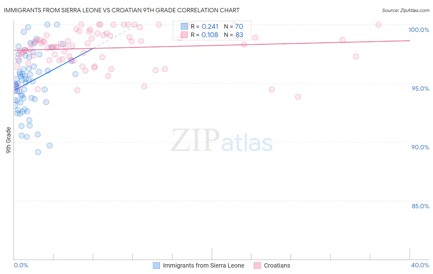 Immigrants from Sierra Leone vs Croatian 9th Grade